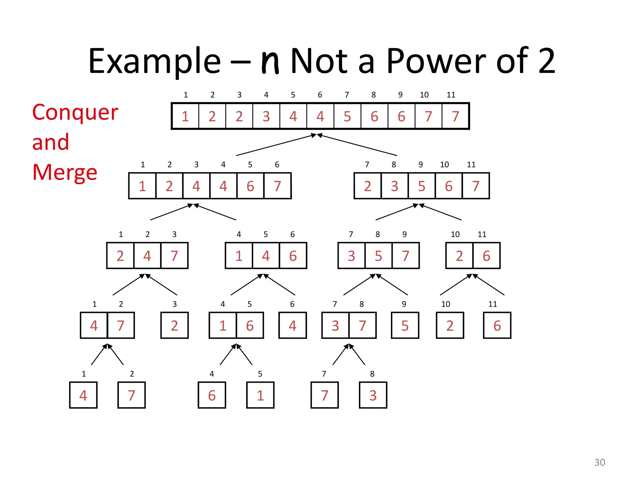 30 Example – n Not a Power of 2 7 7 6 6 5 4 4 3 2 2 1 1 2 3 4 5 6 7 8 9 10 11 7 6 4 4 2 1 1 2 3 4 5 6 7 6 5 3 2 7 8 9 10 11 7 4 2 1 2 3 6 4 1 4 5 6 7 5 3 7 8 9 6 2 10 11 2 3 4 6 5 9 2 10 6 11 4 1 7 2 6 4 1 5 7 7 3 8 7 4 1 2 6 1 4 5 7 3 7 8 Conquer and Merge 