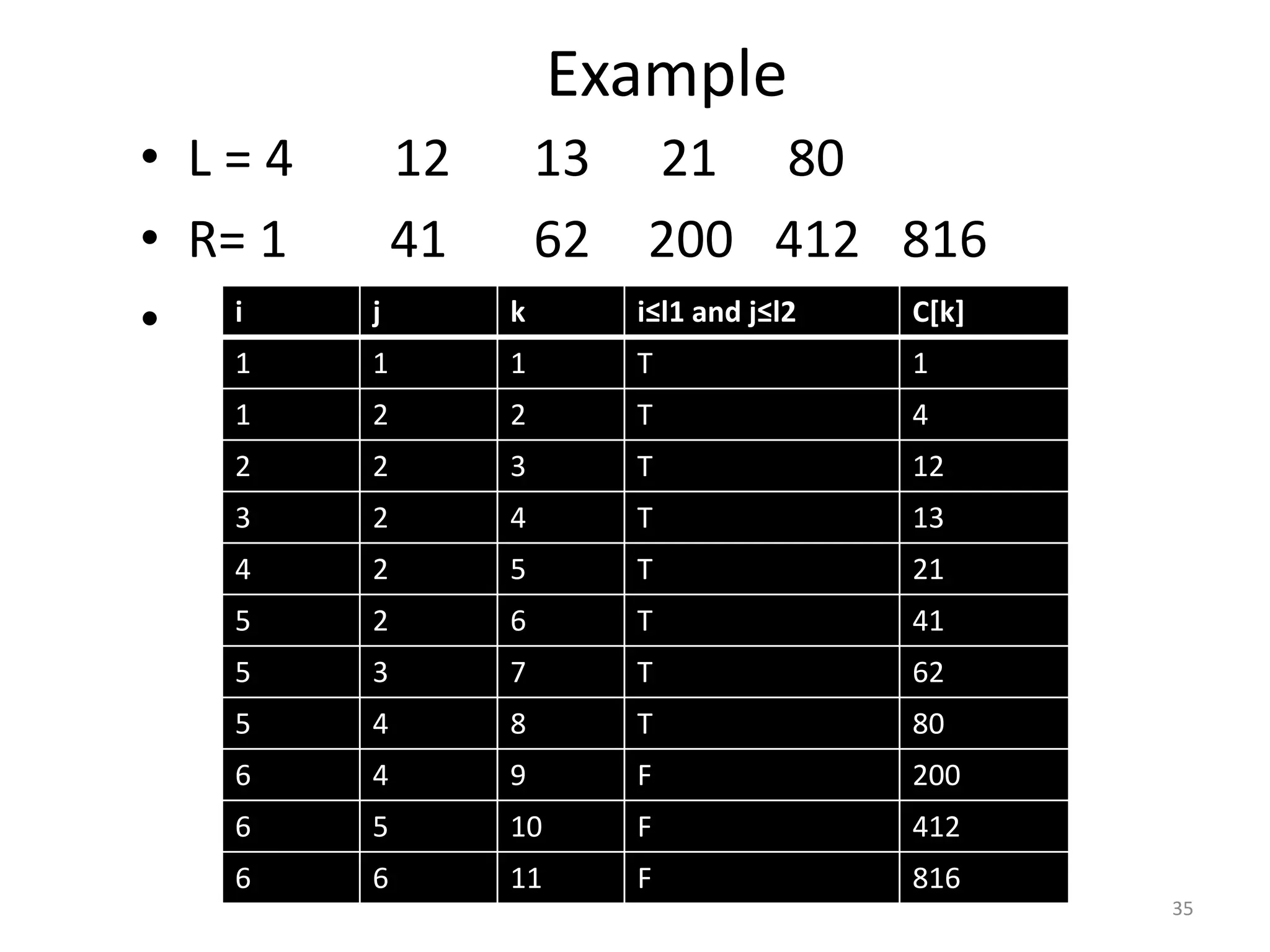 Example • L = 4 12 13 21 80 • R= 1 41 62 200 412 816 • 35 i j k i≤l1 and j≤l2 C[k] 1 1 1 T 1 1 2 2 T 4 2 2 3 T 12 3 2 4 T 13 4 2 5 T 21 5 2 6 T 41 5 3 7 T 62 5 4 8 T 80 6 4 9 F 200 6 5 10 F 412 6 6 11 F 816 