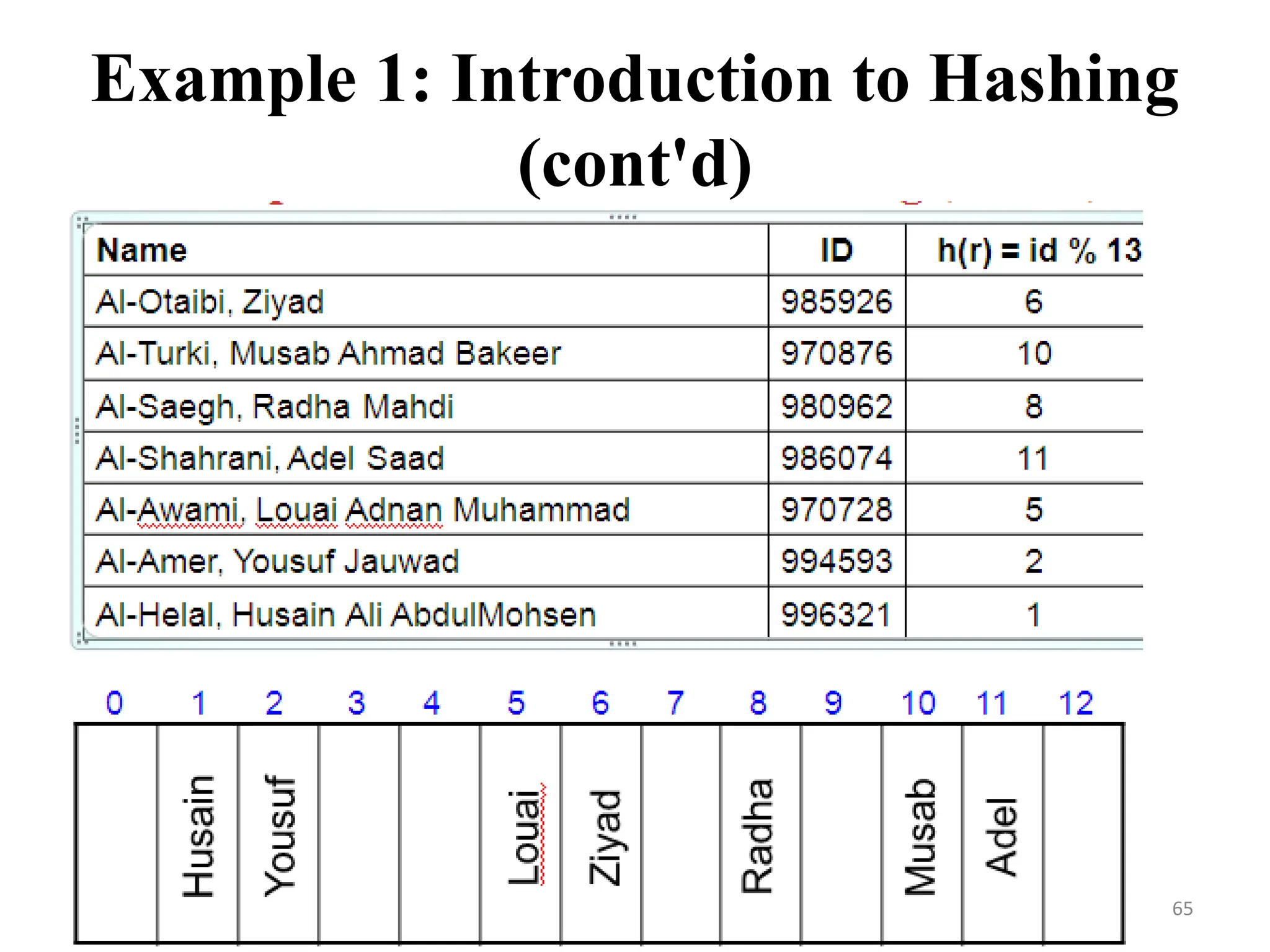 65 Example 1: Introduction to Hashing (cont'd) 