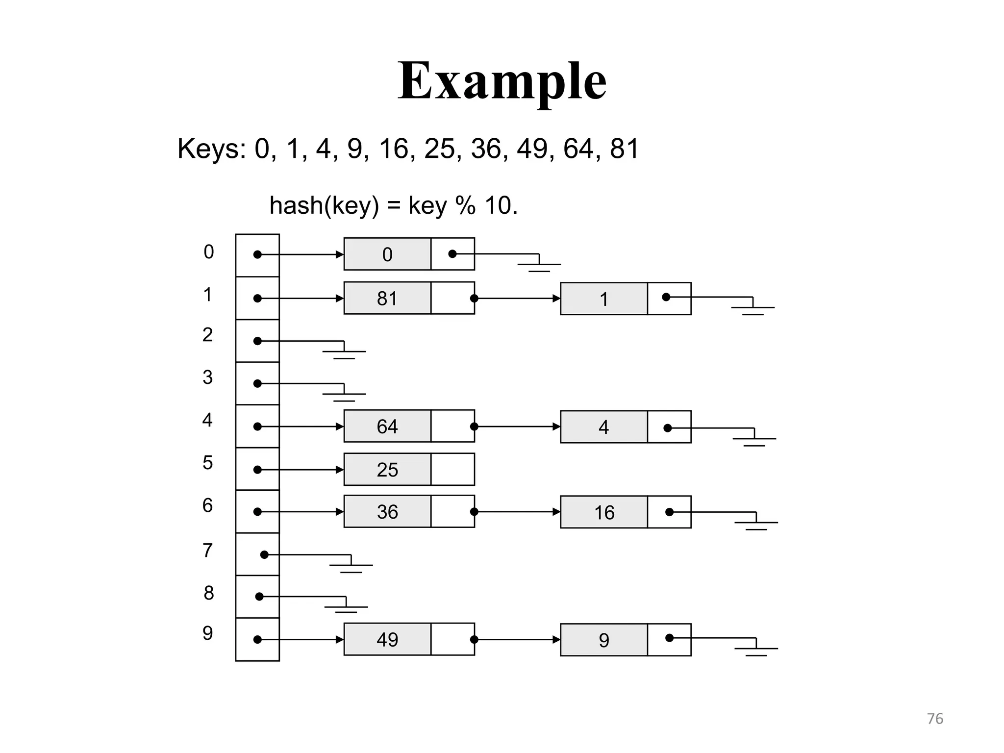 76 Example 0 1 2 3 4 5 6 7 8 9 0 81 1 64 4 25 36 16 49 9 Keys: 0, 1, 4, 9, 16, 25, 36, 49, 64, 81 hash(key) = key % 10. 