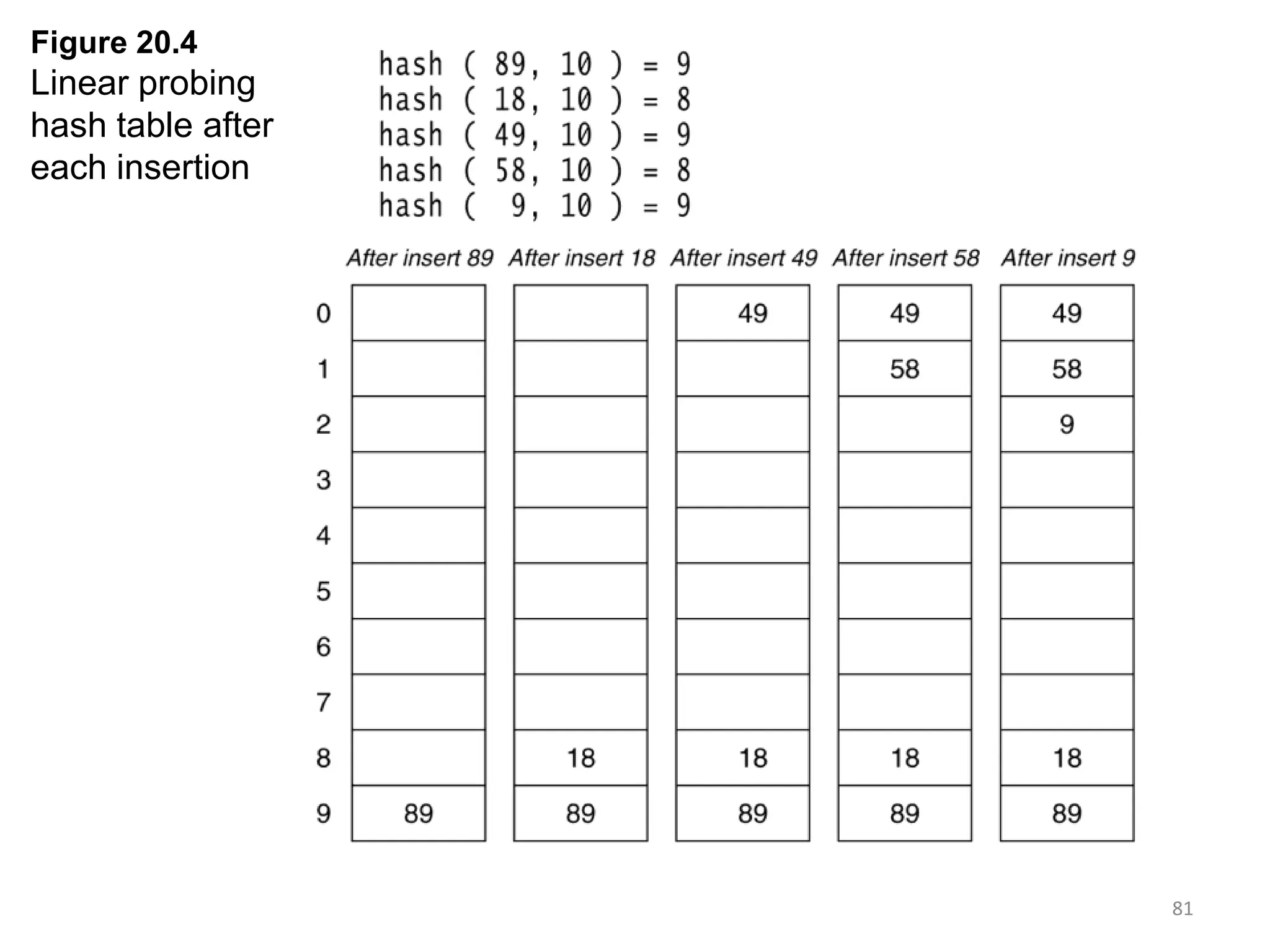 81 Figure 20.4 Linear probing hash table after each insertion 