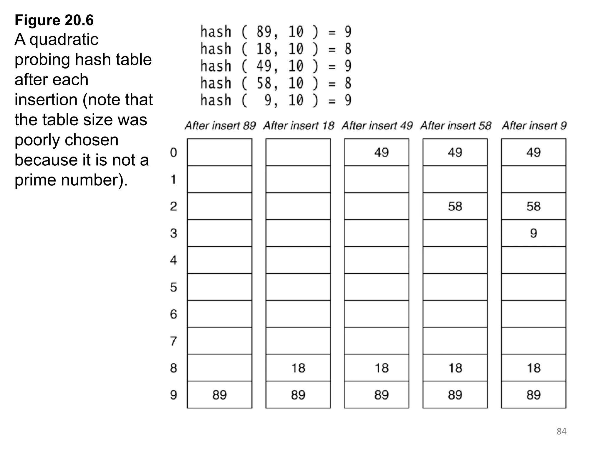 84 Figure 20.6 A quadratic probing hash table after each insertion (note that the table size was poorly chosen because it is not a prime number). 