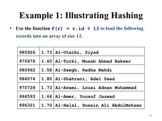 Example 1: Illustrating Hashing
• Use the function f(r) = r.id % 13 to load the following
records into an array of size 13.
985926 1.73 Al-Otaibi, Ziyad
970876 1.60 Al-Turki, Musab Ahmad Bakeer
980962 1.58 Al-Saegh, Radha Mahdi
986074 1.80 Al-Shahrani, Adel Saad
970728 1.73 Al-Awami, Louai Adnan Muhammad
994593 1.66 Al-Amer, Yousuf Jauwad
996321 1.70 Al-Helal, Husain Ali AbdulMohsen
64
 