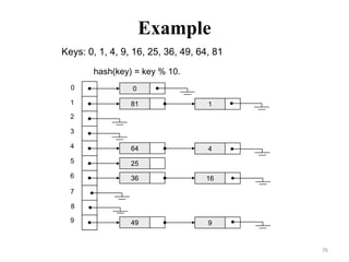 76
Example
0
1
2
3
4
5
6
7
8
9
0
81 1
64 4
25
36 16
49 9
Keys: 0, 1, 4, 9, 16, 25, 36, 49, 64, 81
hash(key) = key % 10.
 