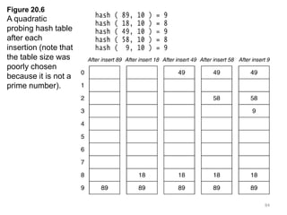 84
Figure 20.6
A quadratic
probing hash table
after each
insertion (note that
the table size was
poorly chosen
because it is not a
prime number).
 