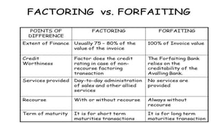 Forfaiting Man Header Unit 5 Factoring and Forfaiting - FIS | PPTX