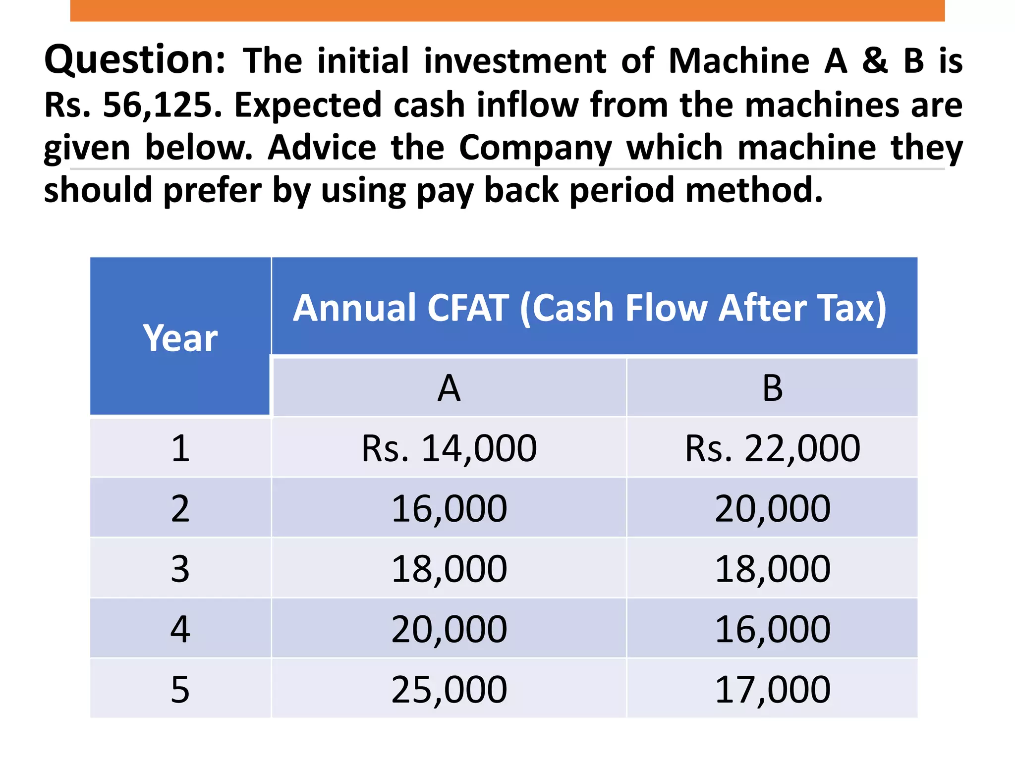 Question: The initial investment of Machine A & B is
Rs. 56,125. Expected cash inflow from the machines are
given below. Advice the Company which machine they
should prefer by using pay back period method.
Year
Annual CFAT (Cash Flow After Tax)
A B
1 Rs. 14,000 Rs. 22,000
2 16,000 20,000
3 18,000 18,000
4 20,000 16,000
5 25,000 17,000
 