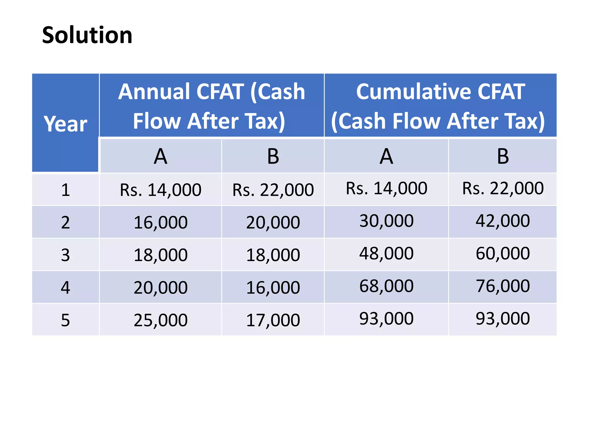Solution
Year
Annual CFAT (Cash
Flow After Tax)
Cumulative CFAT
(Cash Flow After Tax)
A B A B
1 Rs. 14,000 Rs. 22,000 Rs. 14,000 Rs. 22,000
2 16,000 20,000 30,000 42,000
3 18,000 18,000 48,000 60,000
4 20,000 16,000 68,000 76,000
5 25,000 17,000 93,000 93,000
 