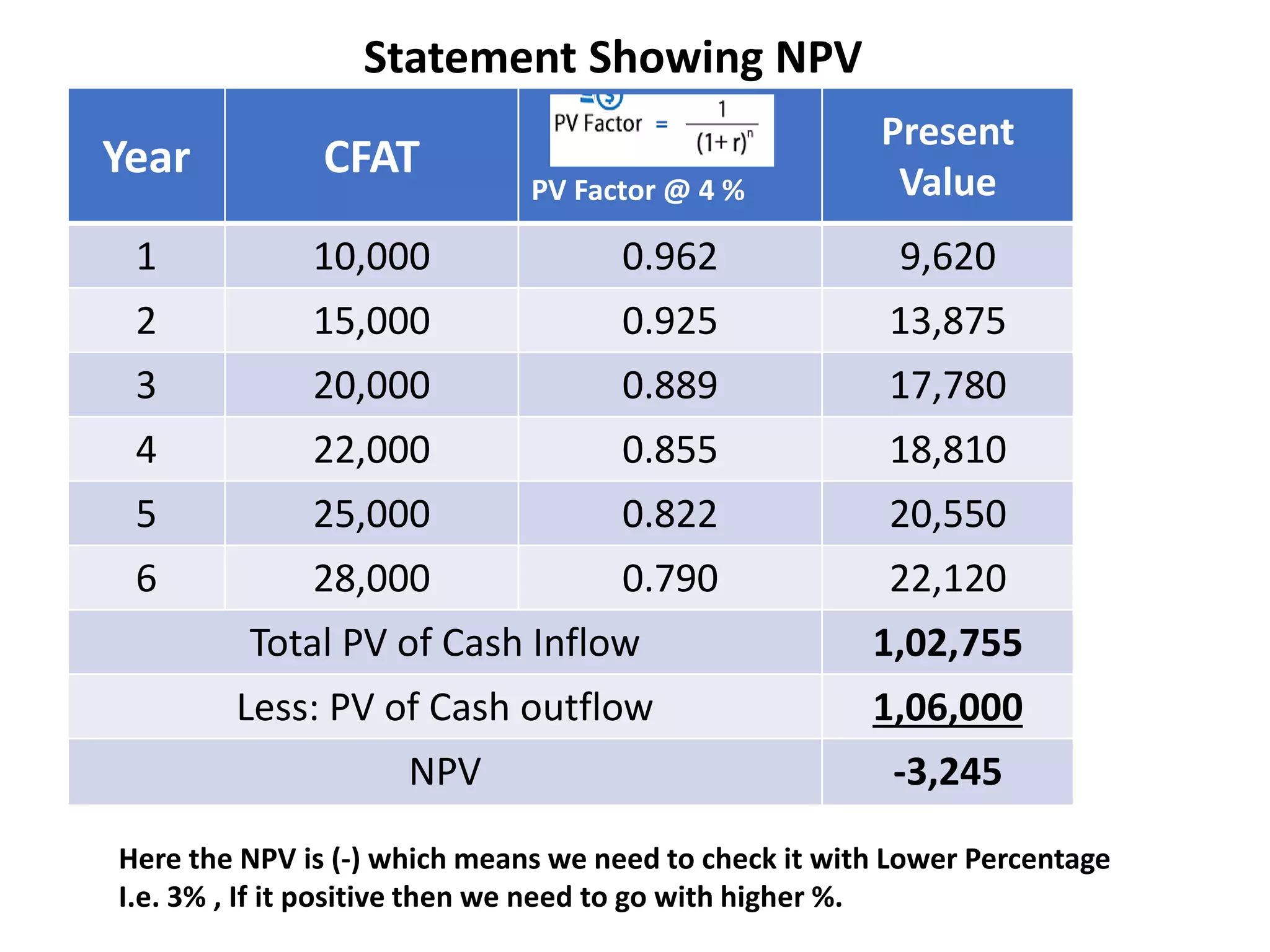 Statement Showing NPV
Year CFAT
PV Factor @ 4 %
Present
Value
1 10,000 0.962 9,620
2 15,000 0.925 13,875
3 20,000 0.889 17,780
4 22,000 0.855 18,810
5 25,000 0.822 20,550
6 28,000 0.790 22,120
Total PV of Cash Inflow 1,02,755
Less: PV of Cash outflow 1,06,000
NPV -3,245
Here the NPV is (-) which means we need to check it with Lower Percentage
I.e. 3% , If it positive then we need to go with higher %.
 