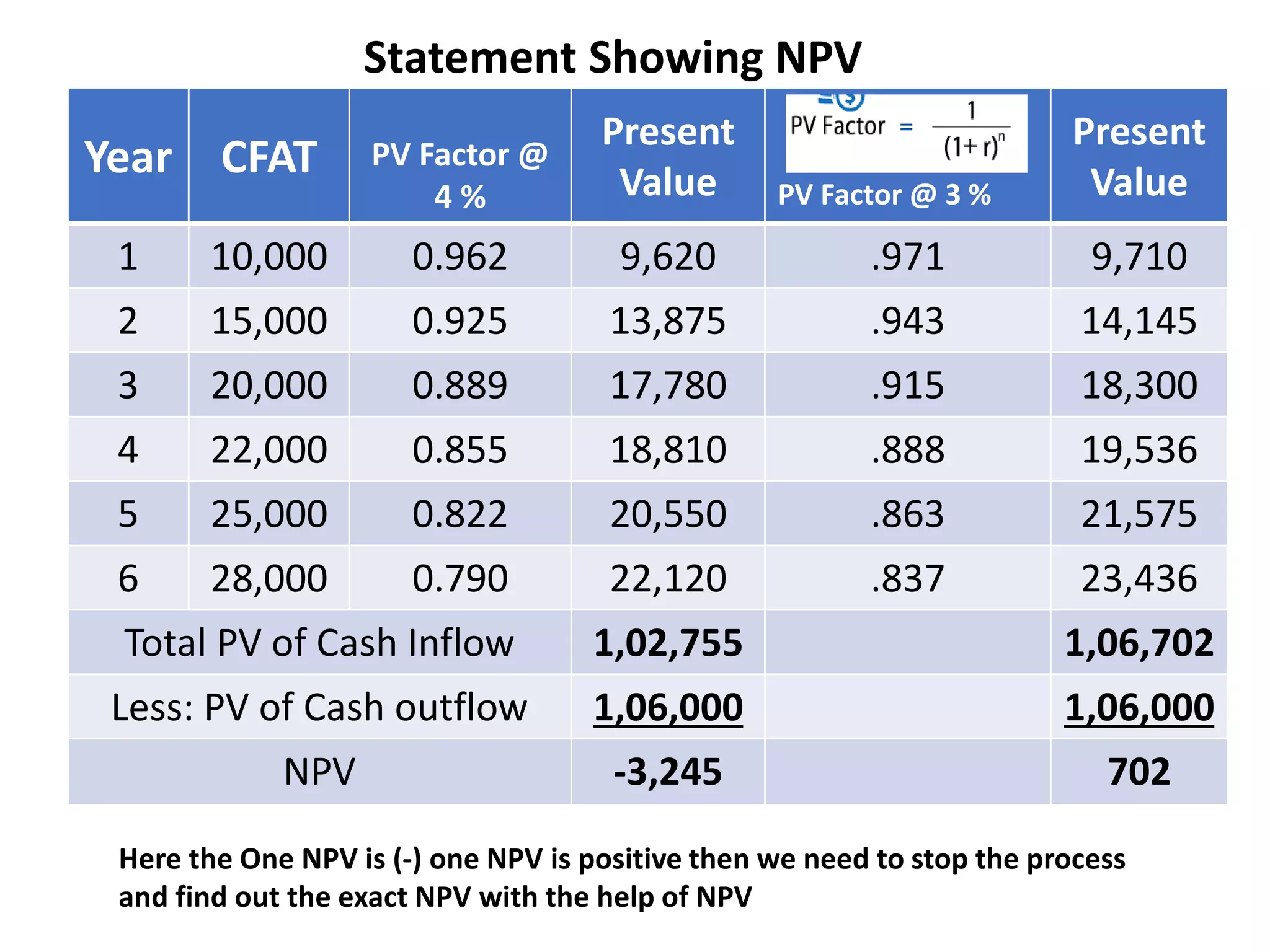 Statement Showing NPV
Year CFAT PV Factor @
4 %
Present
Value PV Factor @ 3 %
Present
Value
1 10,000 0.962 9,620 .971 9,710
2 15,000 0.925 13,875 .943 14,145
3 20,000 0.889 17,780 .915 18,300
4 22,000 0.855 18,810 .888 19,536
5 25,000 0.822 20,550 .863 21,575
6 28,000 0.790 22,120 .837 23,436
Total PV of Cash Inflow 1,02,755 1,06,702
Less: PV of Cash outflow 1,06,000 1,06,000
NPV -3,245 702
Here the One NPV is (-) one NPV is positive then we need to stop the process
and find out the exact NPV with the help of NPV
 