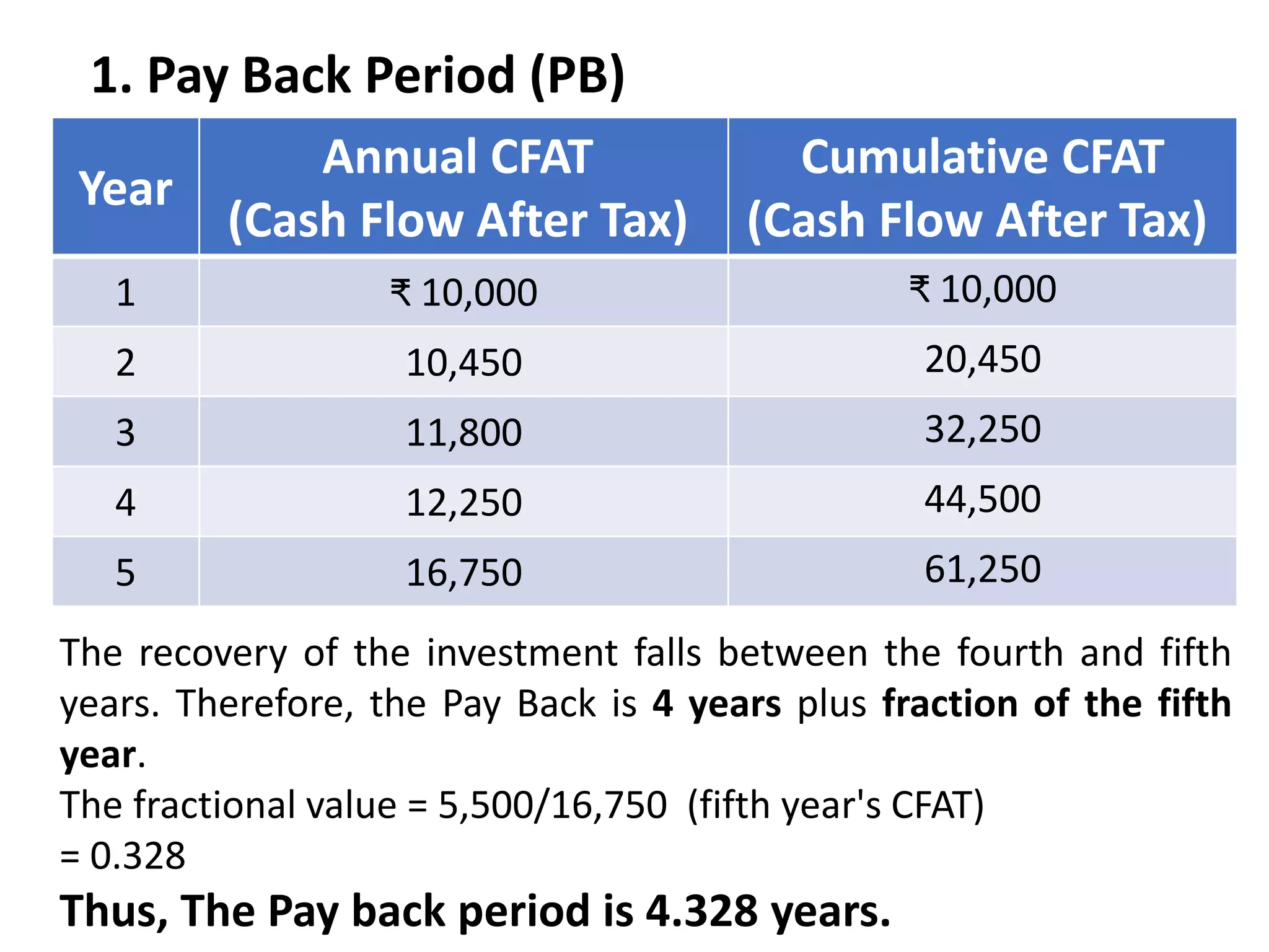 1. Pay Back Period (PB)
Year
Annual CFAT
(Cash Flow After Tax)
Cumulative CFAT
(Cash Flow After Tax)
1 ₹ 10,000 ₹ 10,000
2 10,450 20,450
3 11,800 32,250
4 12,250 44,500
5 16,750 61,250
The recovery of the investment falls between the fourth and fifth
years. Therefore, the Pay Back is 4 years plus fraction of the fifth
year.
The fractional value = 5,500/16,750 (fifth year's CFAT)
= 0.328
Thus, The Pay back period is 4.328 years.
 
