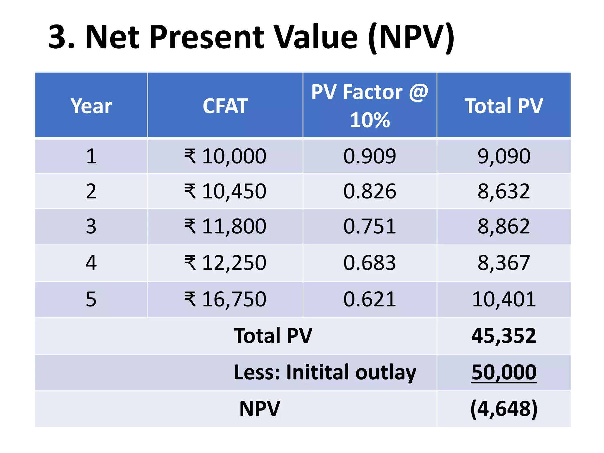 3. Net Present Value (NPV)
Year CFAT
PV Factor @
10%
Total PV
1 ₹ 10,000 0.909 9,090
2 ₹ 10,450 0.826 8,632
3 ₹ 11,800 0.751 8,862
4 ₹ 12,250 0.683 8,367
5 ₹ 16,750 0.621 10,401
Total PV 45,352
Less: Initital outlay 50,000
NPV (4,648)
 
