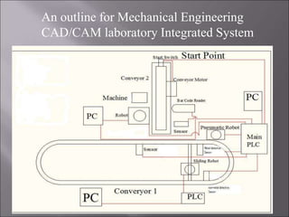 An outline for Mechanical Engineering
CAD/CAM laboratory Integrated System
 
