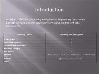 Name of Device Quantity and description
5 Axis Robot 2
Personal Compute 3
Universal belt Conveyor 1
Flexible Conveyor 1
PLC device 2
Sensors 9(4 Contact Sensors,3 Optical sensors,1 Metal detector and 1 Non-Metal Detector)
Motors 3(1 Emergency stop and run push button)
Other
Location: CAD/CAM Laboratory in Mechanical Engineering Department
Concept : A flexible manufacturing system including different cells
Components:
 