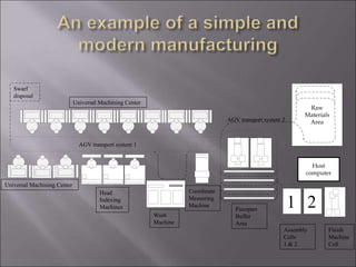 1 2
Host
computer
Raw
Materials
Area
Swarf
disposal
Universal Machining Center
AGV transport system 1
AGV transport system 2
Universal Machining Center
Head
Indexing
Machines
Wash
Machine
Coordinate
Measuring
Machine
Assembly
Cells
1 & 2
Finish
Machine
Cell
Piecepart
Buffer
Area
 