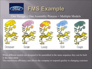 One Design + One Assembly Process = Multiple Models
When different models are designed to be assembled in the same sequence they can be built
in the same plant.
This maximizes efficiency and allows the company to respond quickly to changing customer
 