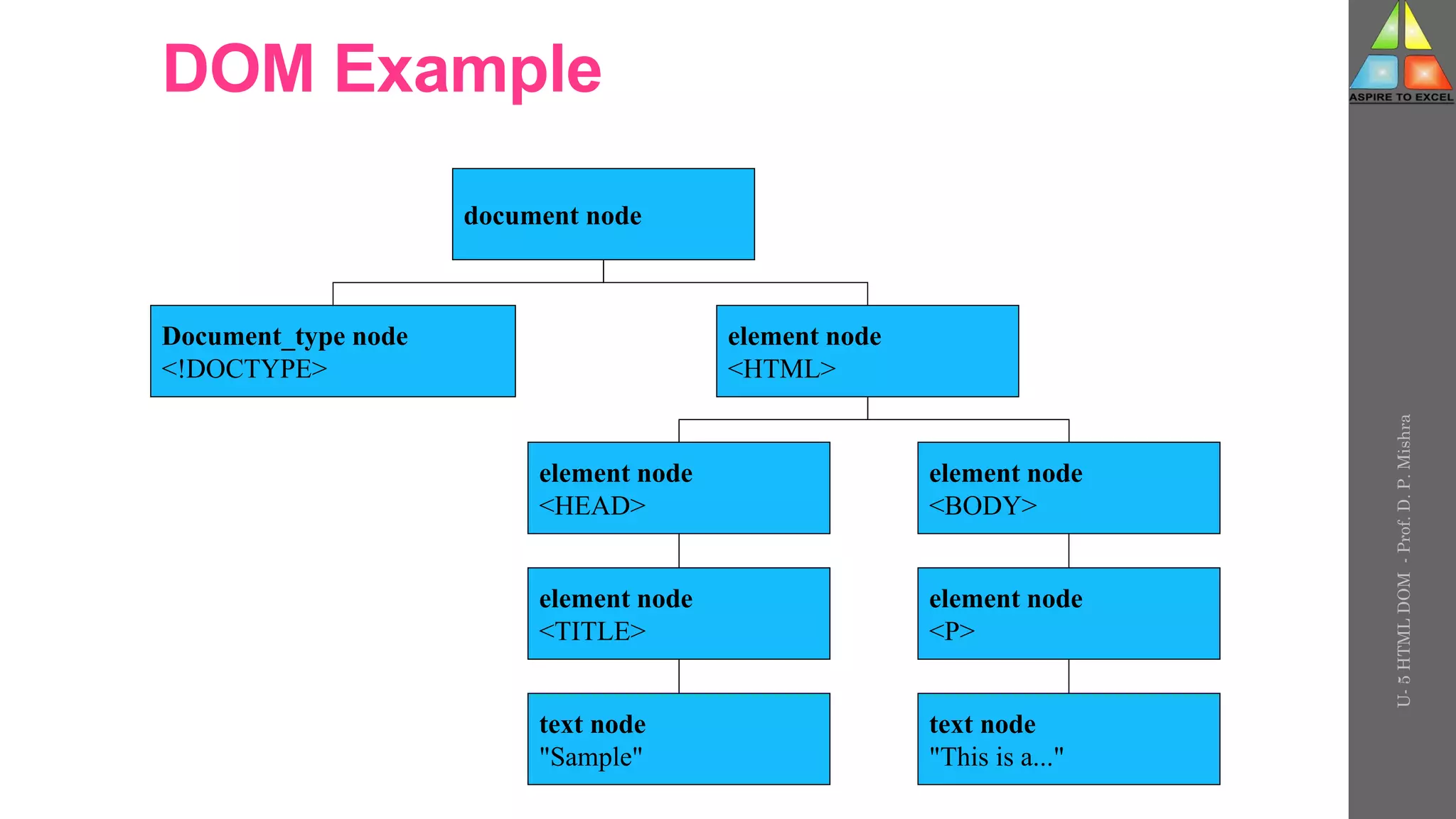 DOM Example
element node
<HEAD>
document node
Document_type node
<!DOCTYPE>
element node
<HTML>
element node
<TITLE>
text node
"Sample"
element node
<BODY>
element node
<P>
text node
"This is a..."
U-
5
HTML
DOM
-
Prof.
D.
P.
Mishra
 
