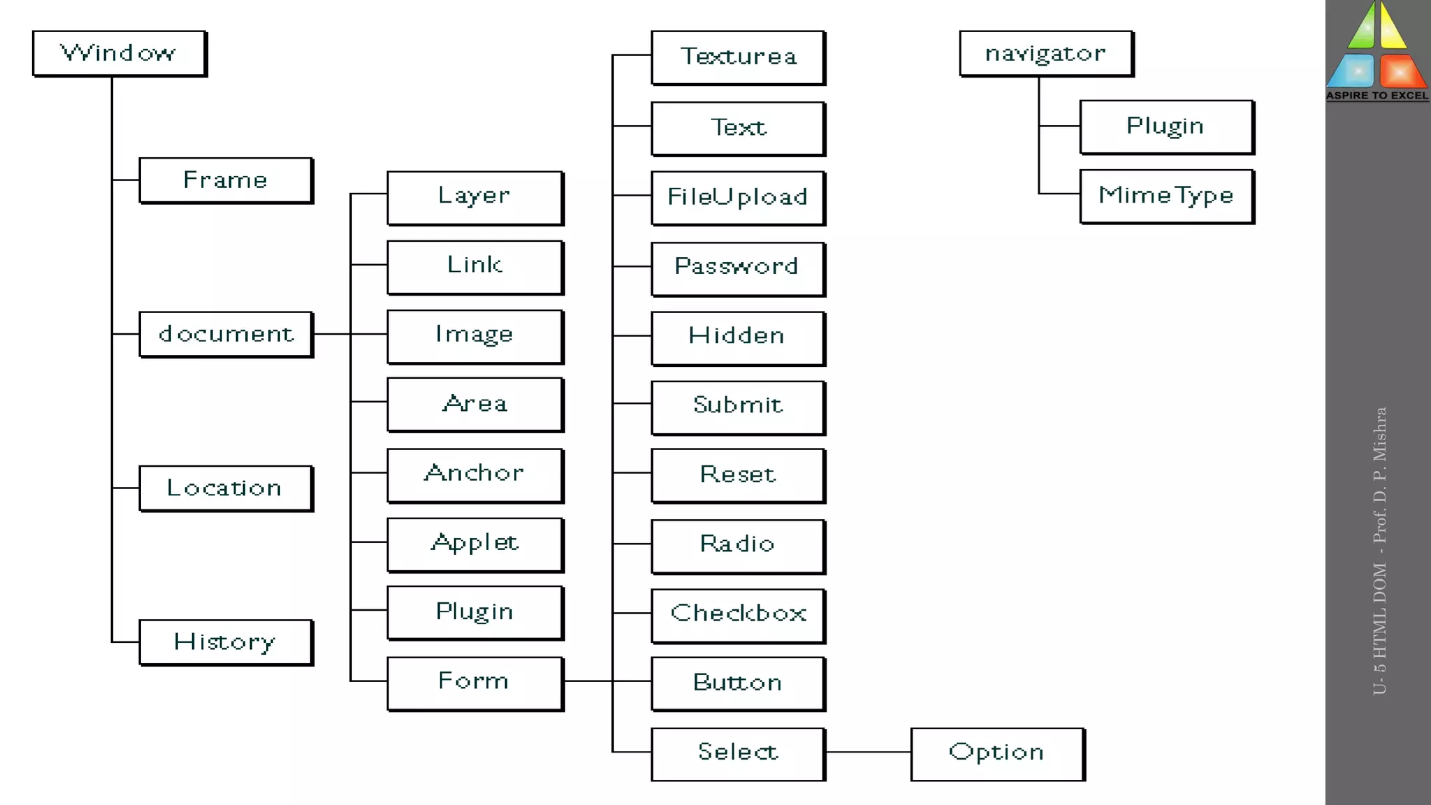 U-
5
HTML
DOM
-
Prof.
D.
P.
Mishra
 