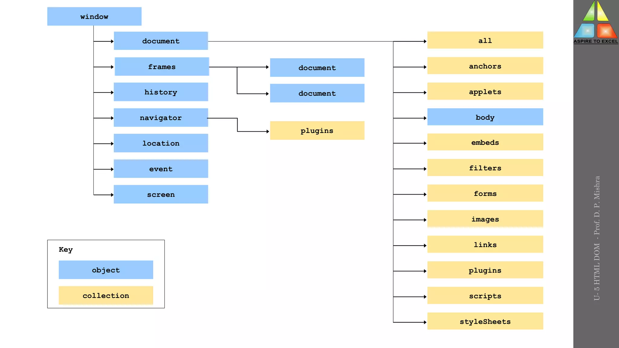 window
document
history
navigator
applets
all
anchors
body
embeds
forms
filters
images
links
plugins
styleSheets
scripts
location
screen
event
document
document
plugins
object
collection
Key
frames
U-
5
HTML
DOM
-
Prof.
D.
P.
Mishra
 