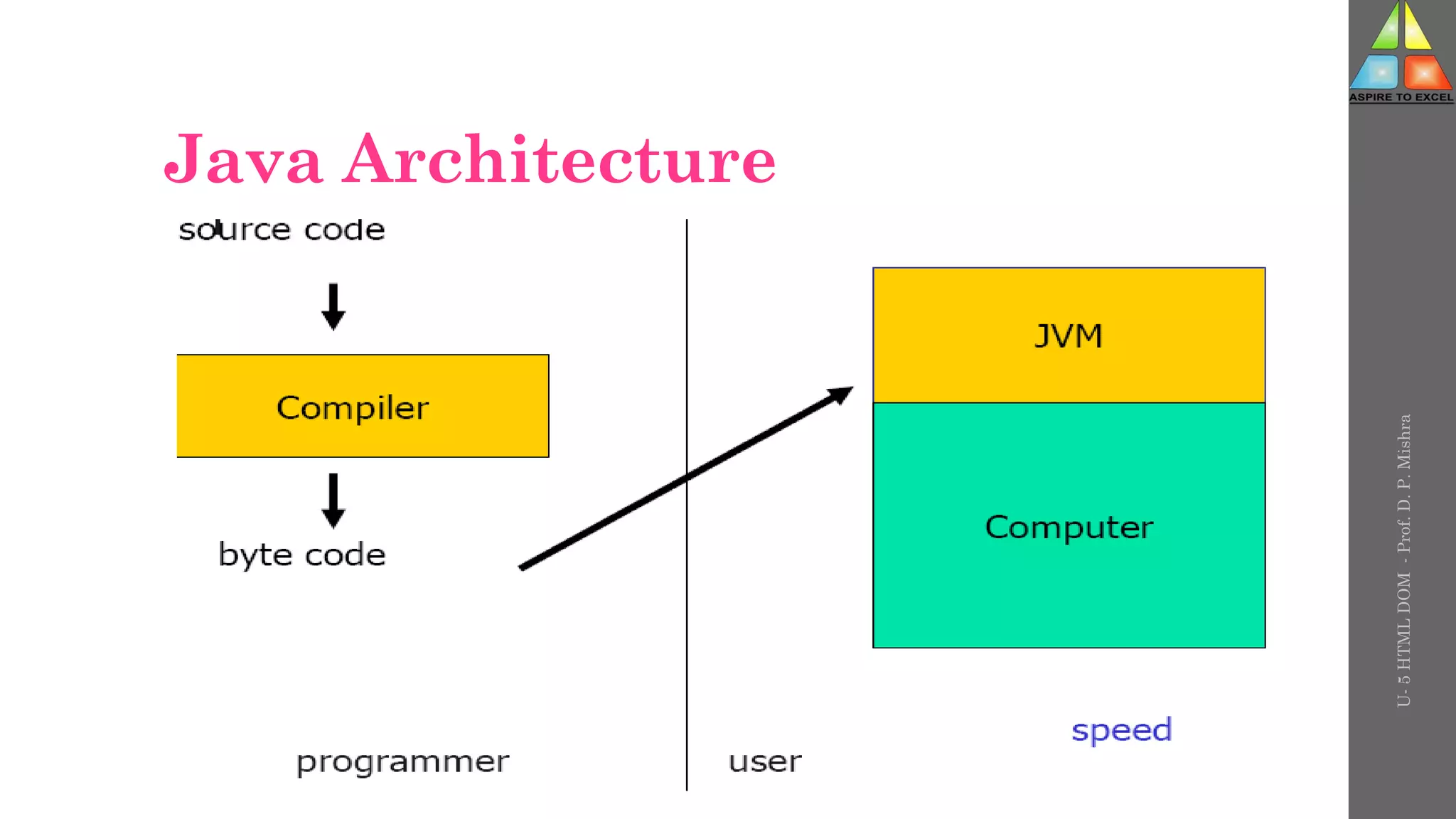 Java Architecture
U-
5
HTML
DOM
-
Prof.
D.
P.
Mishra
 