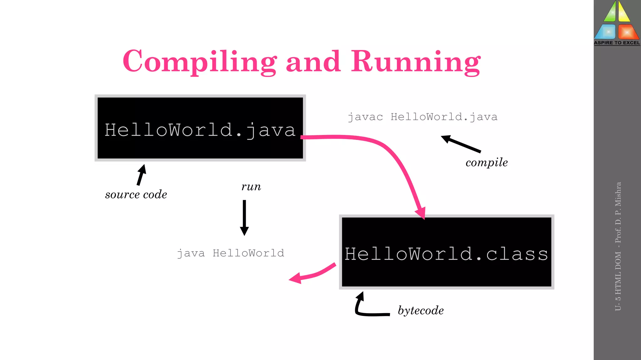 Compiling and Running
HelloWorld.java
javac HelloWorld.java
java HelloWorld HelloWorld.class
compile
run
bytecode
source code
U-
5
HTML
DOM
-
Prof.
D.
P.
Mishra
 