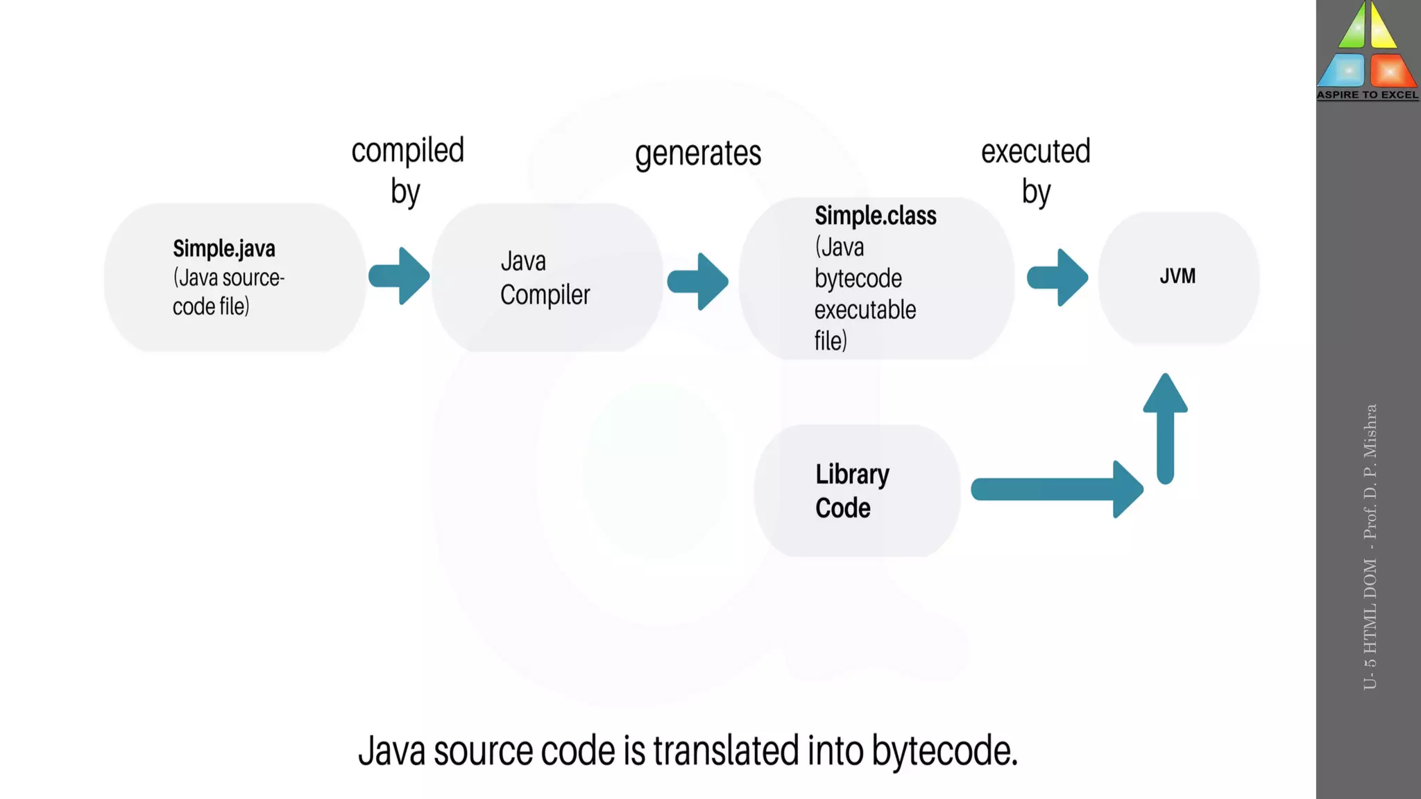 U-
5
HTML
DOM
-
Prof.
D.
P.
Mishra
 
