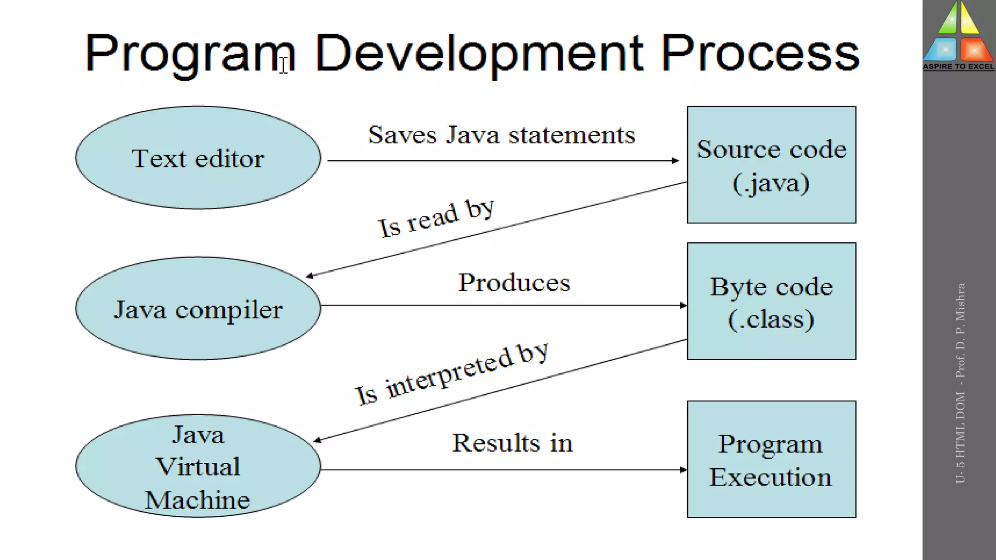 U-
5
HTML
DOM
-
Prof.
D.
P.
Mishra
 