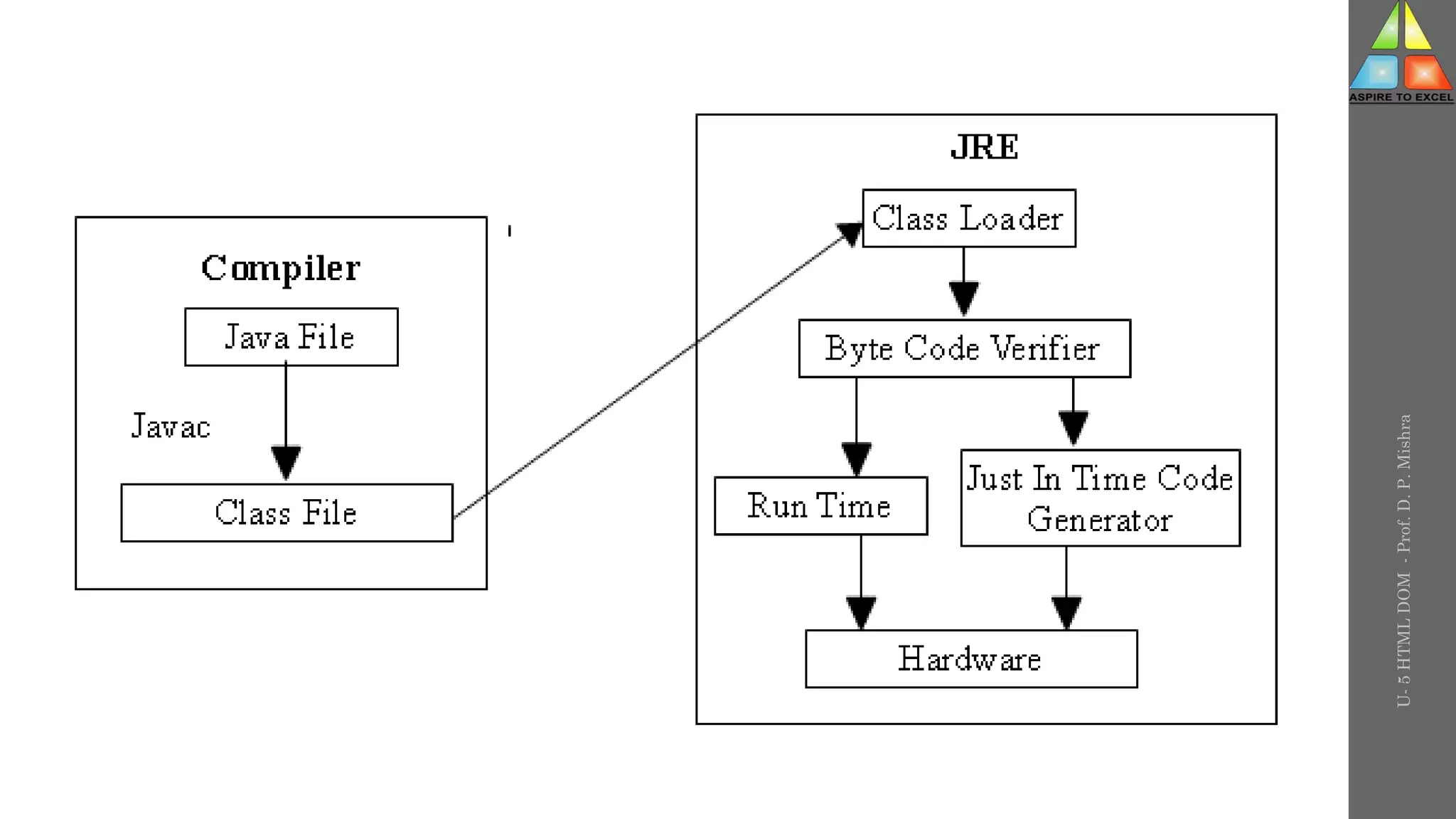 U-
5
HTML
DOM
-
Prof.
D.
P.
Mishra
 