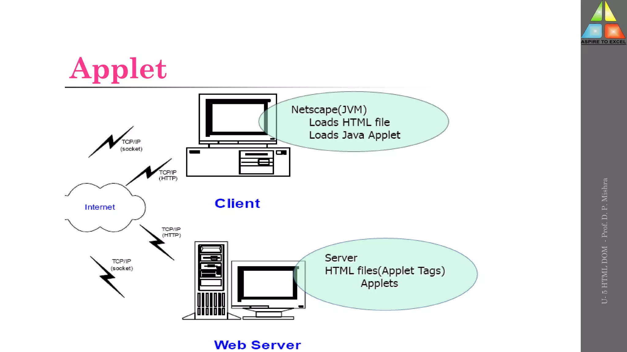 Applet
U-
5
HTML
DOM
-
Prof.
D.
P.
Mishra
 