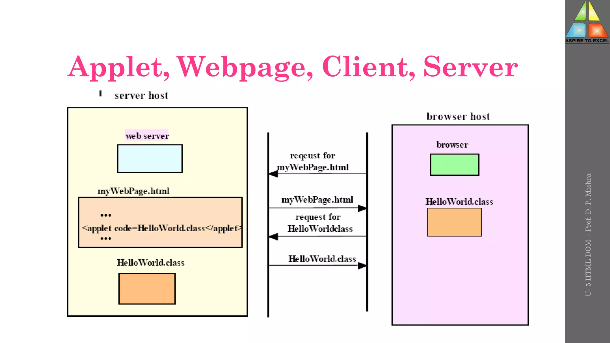 Applet, Webpage, Client, Server
U-
5
HTML
DOM
-
Prof.
D.
P.
Mishra
 