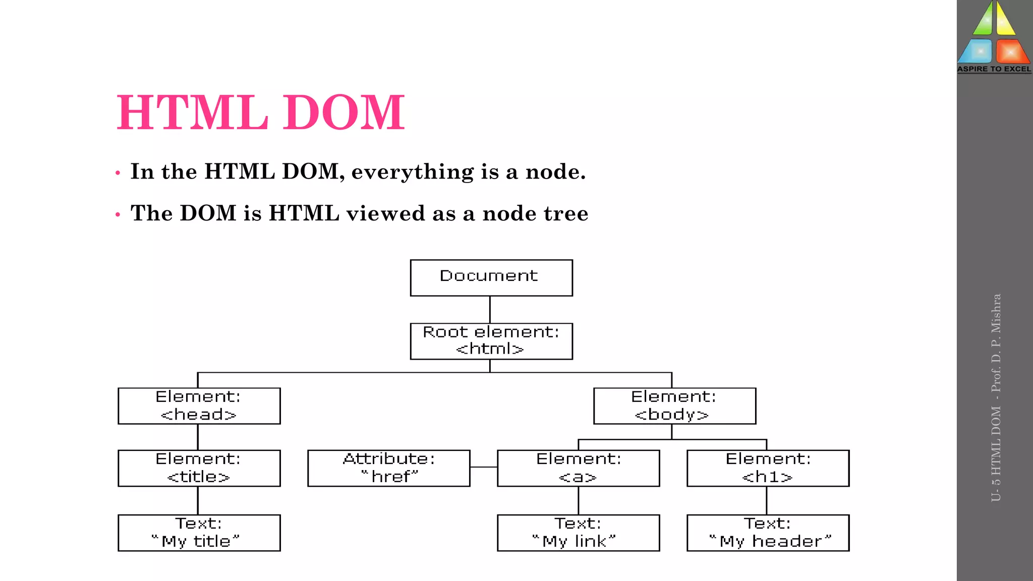HTML DOM
• In the HTML DOM, everything is a node.
• The DOM is HTML viewed as a node tree
U-
5
HTML
DOM
-
Prof.
D.
P.
Mishra
 
