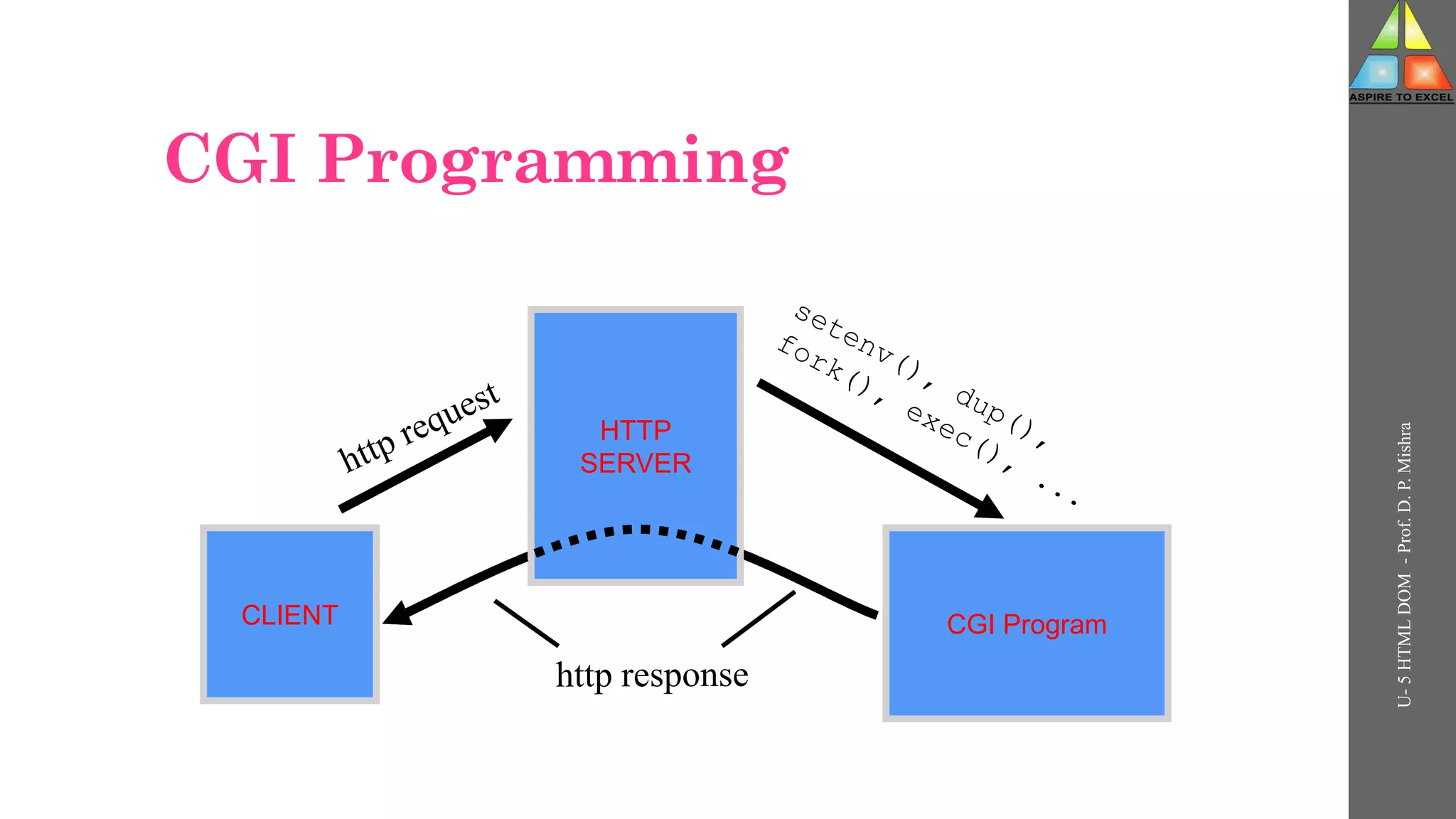 CGI Programming
U-
5
HTML
DOM
-
Prof.
D.
P.
Mishra
CLIENT
HTTP
SERVER
CGI Program
 