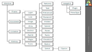 U-
5
HTML
DOM
-
Prof.
D.
P.
Mishra
 