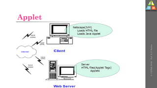 Applet
U-
5
HTML
DOM
-
Prof.
D.
P.
Mishra
 