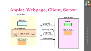 Applet, Webpage, Client, Server
U-
5
HTML
DOM
-
Prof.
D.
P.
Mishra
 