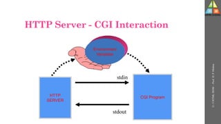 HTTP Server - CGI Interaction
U-
5
HTML
DOM
-
Prof.
D.
P.
Mishra
HTTP
SERVER
CGI Program
stdin
stdout
Environment
Variables
 