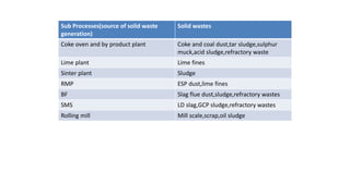 Sub Processes(source of solid waste
generation)
Solid wastes
Coke oven and by product plant Coke and coal dust,tar sludge,sulphur
muck,acid sludge,refractory waste
Lime plant Lime fines
Sinter plant Sludge
RMP ESP dust,lime fines
BF Slag flue dust,sludge,refractory wastes
SMS LD slag,GCP sludge,refractory wastes
Rolling mill Mill scale,scrap,oil sludge
 