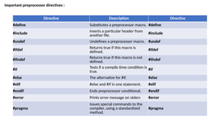 Unit - 5 Lecture – 1 Pre-processor Directives in C.pptx