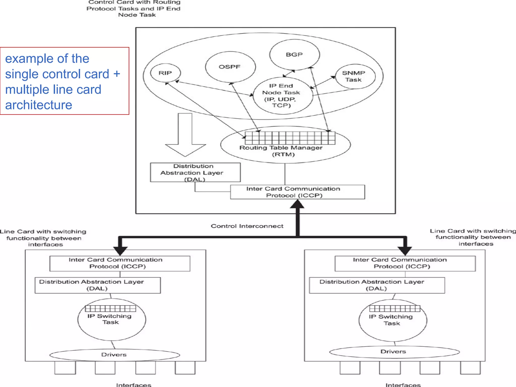 example of the
single control card +
multiple line card
architecture
 