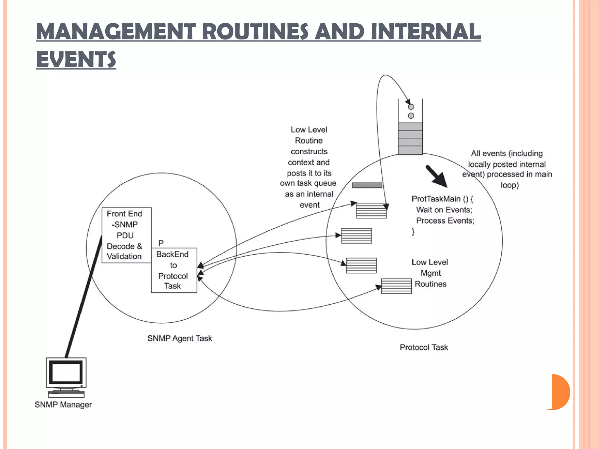 MANAGEMENT ROUTINES AND INTERNAL
EVENTS
 