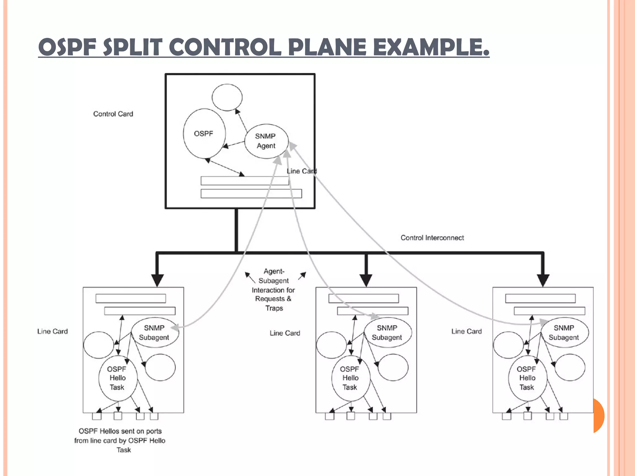 OSPF SPLIT CONTROL PLANE EXAMPLE.
 