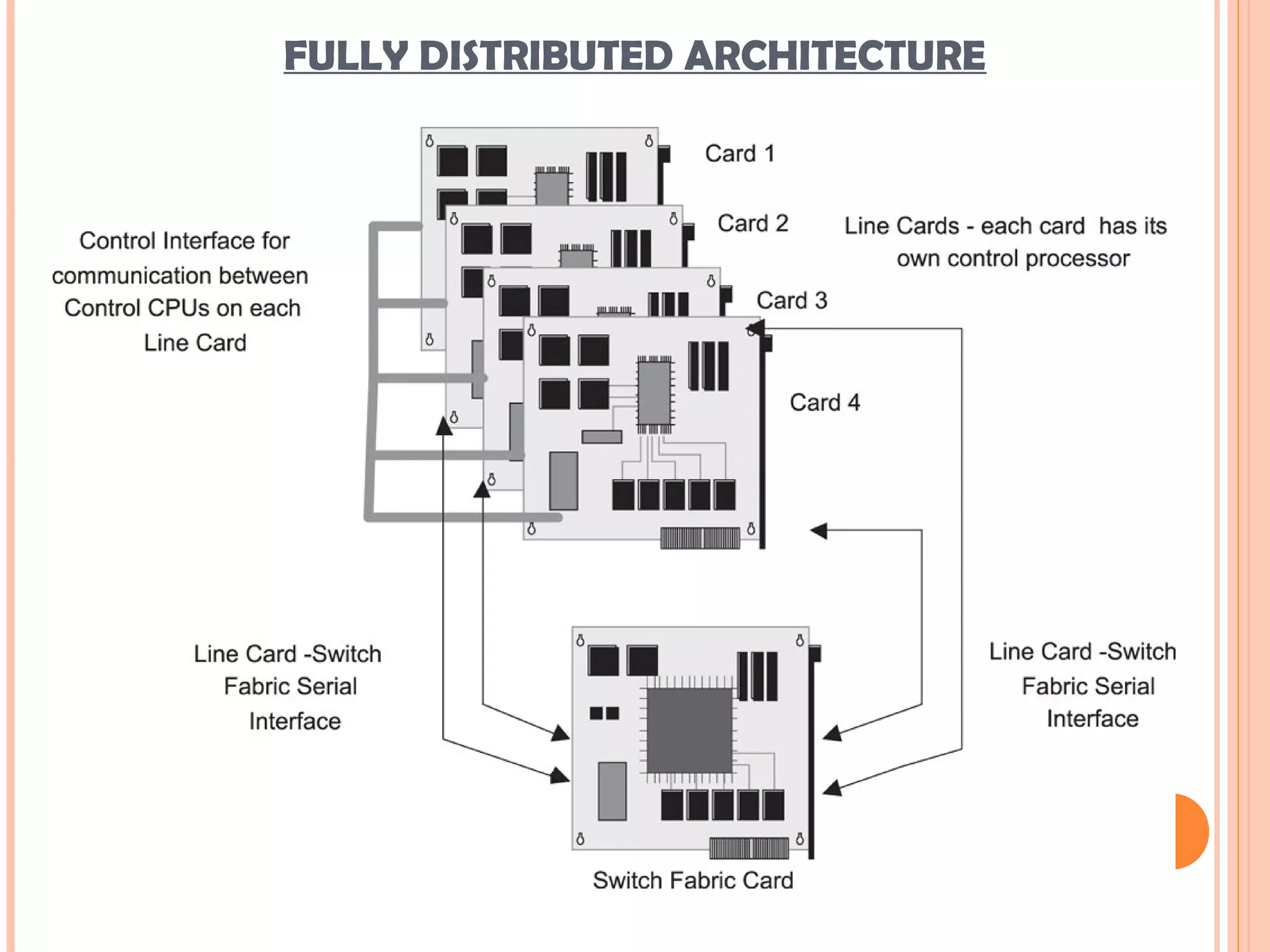FULLY DISTRIBUTED ARCHITECTURE
 
