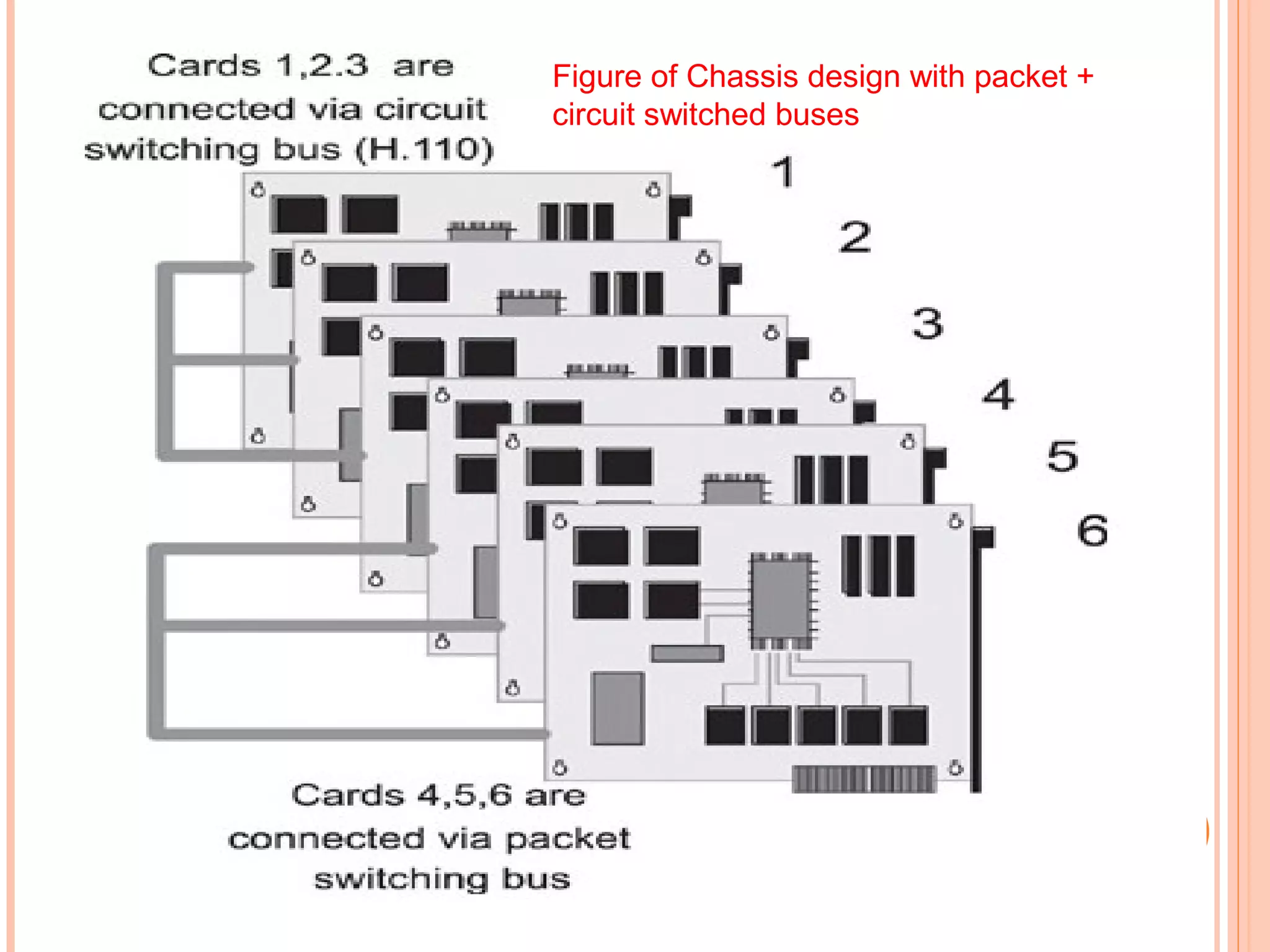 Figure of Chassis design with packet +
circuit switched buses
 