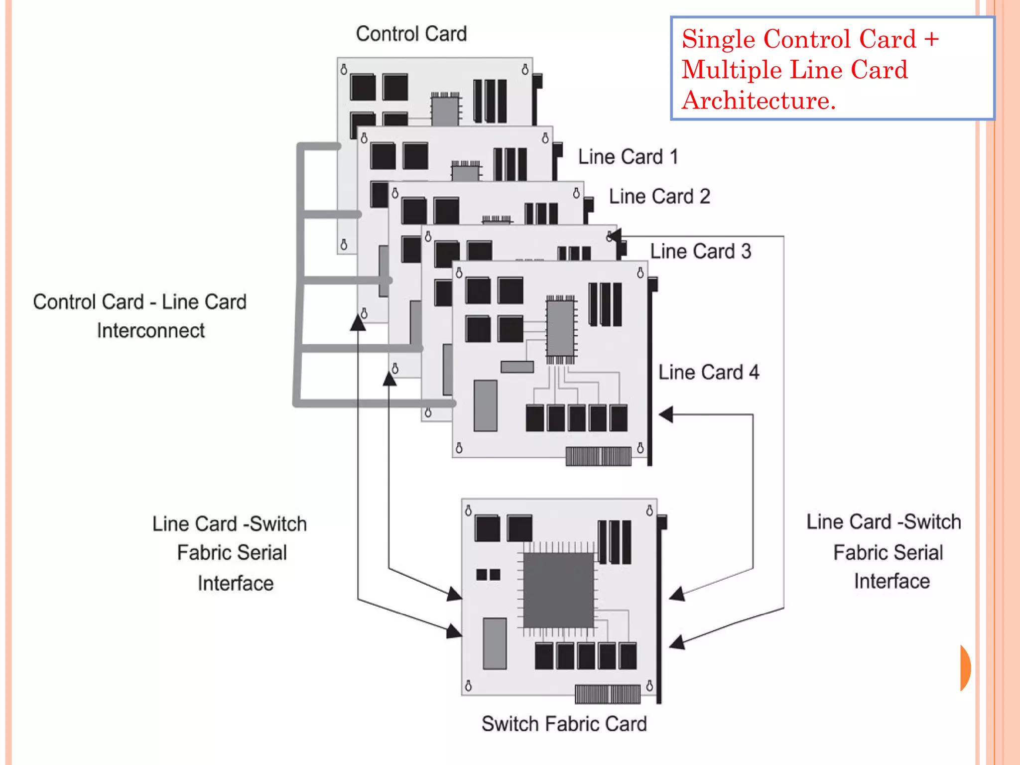 Single Control Card +
Multiple Line Card
Architecture.
 