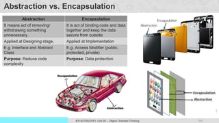 109
Prof. Swati R Sharma
OOP Java is the easiest, scoring and my favorite subject
#3140705(OOP) Unit 05 – Object Oriented Thinking
Abstraction vs. Encapsulation
Abstraction Encapsulation
It means act of removing/
withdrawing something
unnecessary.
It is act of binding code and data
together and keep the data
secure from outside
interference.
Applied at Designing stage. Applied at Implementation
stage.
E.g. Interface and Abstract
Class
E.g. Access Modifier (public,
protected, private)
Purpose: Reduce code
complexity
Purpose: Data protection
 
