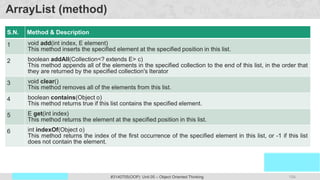 154
Prof. Swati R Sharma
OOP Java is the easiest, scoring and my favorite subject
#3140705(OOP) Unit 05 – Object Oriented Thinking
ArrayList (method)
S.N. Method & Description
1 void add(int index, E element)
This method inserts the specified element at the specified position in this list.
2 boolean addAll(Collection<? extends E> c)
This method appends all of the elements in the specified collection to the end of this list, in the order that
they are returned by the specified collection's Iterator
3 void clear()
This method removes all of the elements from this list.
4 boolean contains(Object o)
This method returns true if this list contains the specified element.
5 E get(int index)
This method returns the element at the specified position in this list.
6 int indexOf(Object o)
This method returns the index of the first occurrence of the specified element in this list, or -1 if this list
does not contain the element.
 