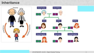 34
Prof. Swati R Sharma #3140705(OOP) Unit 05 – Object Oriented Thinking
OOP Java is the easiest, scoring and my favorite subject
Inheritance
 