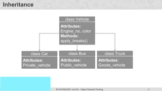 38
Prof. Swati R Sharma
OOP Java is the easiest, scoring and my favorite subject
#3140705(OOP) Unit 05 – Object Oriented Thinking
Inheritance
Attributes:
Private_vehicle
class Car
Attributes:
Public_vehicle
class Bus
Attributes:
Goods_vehicle
class Truck
Attributes:
Engine_no, color
Methods:
apply_breaks()
class Vehicle
 