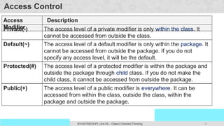 74
Prof. Swati R Sharma
OOP Java is the easiest, scoring and my favorite subject
#3140705(OOP) Unit 05 – Object Oriented Thinking
Access Control
Access
Modifier
Description
Private(-) The access level of a private modifier is only within the class. It
cannot be accessed from outside the class.
Default(~) The access level of a default modifier is only within the package. It
cannot be accessed from outside the package. If you do not
specify any access level, it will be the default.
Protected(#) The access level of a protected modifier is within the package and
outside the package through child class. If you do not make the
child class, it cannot be accessed from outside the package.
Public(+) The access level of a public modifier is everywhere. It can be
accessed from within the class, outside the class, within the
package and outside the package.
 
