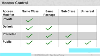 75
Prof. Swati R Sharma
OOP Java is the easiest, scoring and my favorite subject
#3140705(OOP) Unit 05 – Object Oriented Thinking
Access Control
Access
Modifier
Same Class Same
Package
Sub Class Universal
Private
Default
Protected
Public
 
